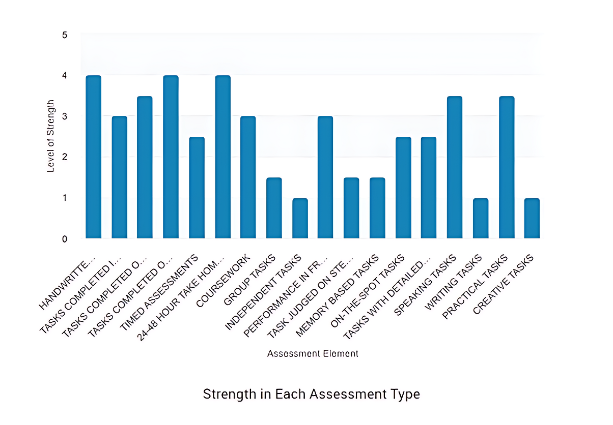 Bar chart demonstrating a single student's level of strength on a scale of 1-4 in 18 different assessment elements, from handwritten tasks to creative tasks